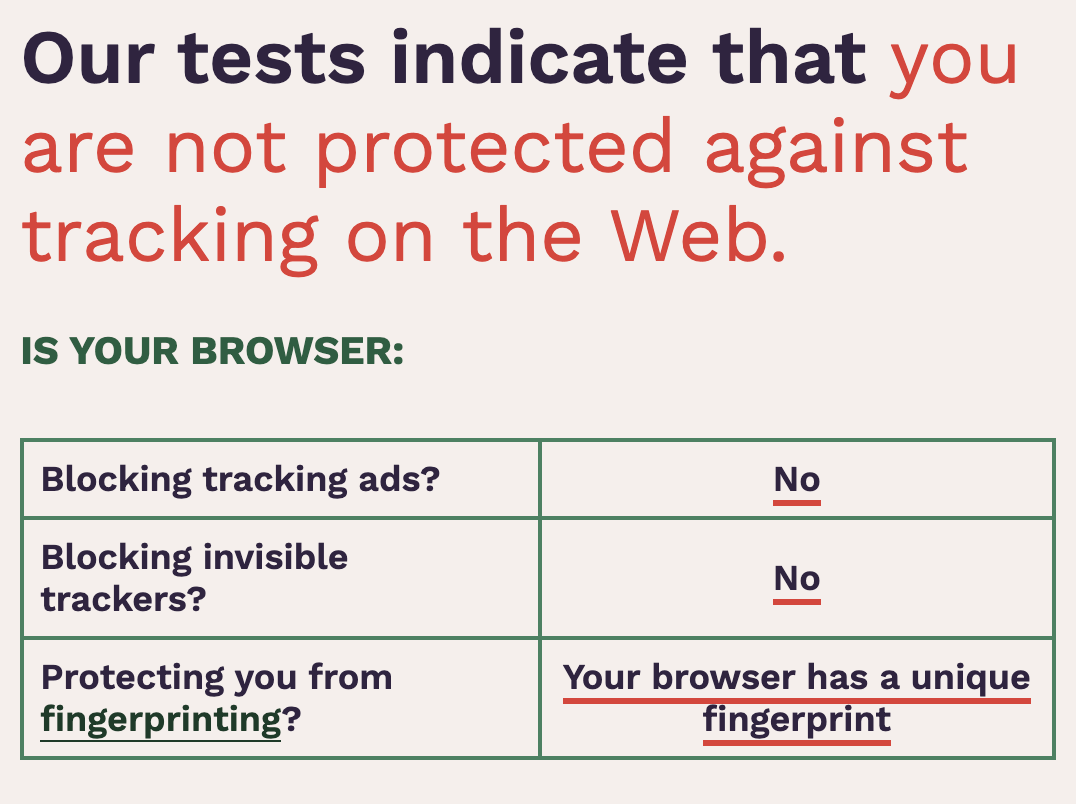 EFF Cover Your Tracks results page, headline reads 'Our tests indicate that
you are not protected against tracking on the Web' with a table showing
'Blocking tracking ads: No', 'Blocking invisible trackers: No', 'Protecting
you from fingerprinting: Your browser has a unique
fingerprint'